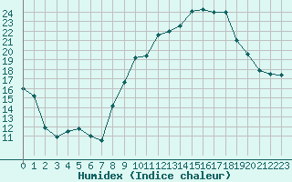 Courbe de l'humidex pour Nevers (58)