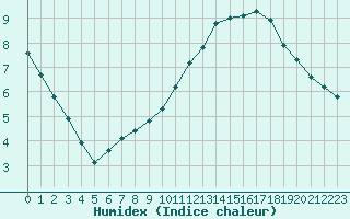 Courbe de l'humidex pour La Baeza (Esp)