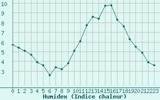 Courbe de l'humidex pour Estres-la-Campagne (14)