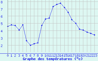 Courbe de tempratures pour Ste (34)