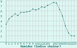 Courbe de l'humidex pour Aniane (34)