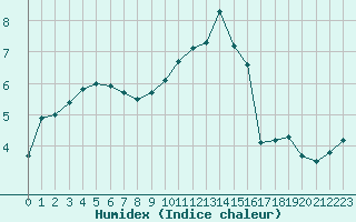 Courbe de l'humidex pour Metz-Nancy-Lorraine (57)