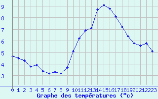 Courbe de tempratures pour Guret (23)