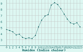 Courbe de l'humidex pour Guret (23)