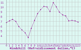 Courbe du refroidissement olien pour Pordic (22)