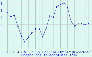 Courbe de tempratures pour Cap Corse (2B)