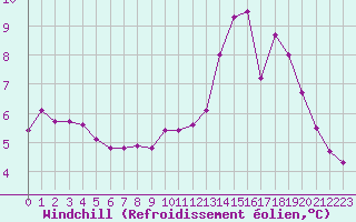 Courbe du refroidissement olien pour Nostang (56)