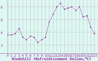 Courbe du refroidissement olien pour Saint-Brieuc (22)