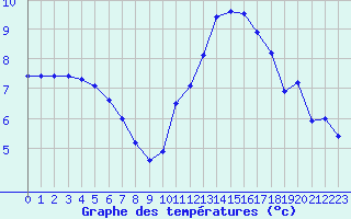 Courbe de tempratures pour Ploeren (56)