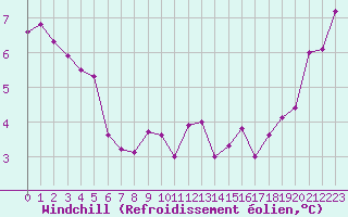 Courbe du refroidissement olien pour Les Herbiers (85)