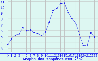 Courbe de tempratures pour Brest (29)