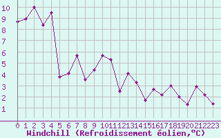 Courbe du refroidissement olien pour Grenoble/agglo Le Versoud (38)
