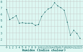 Courbe de l'humidex pour Albert-Bray (80)