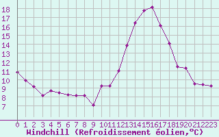 Courbe du refroidissement olien pour Istres (13)