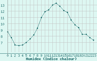 Courbe de l'humidex pour Sgur-le-Chteau (19)