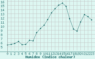 Courbe de l'humidex pour Saclas (91)