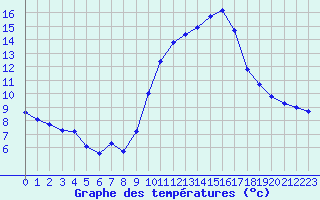 Courbe de tempratures pour Pomrols (34)