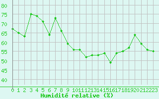 Courbe de l'humidit relative pour Ile Rousse (2B)