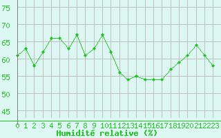 Courbe de l'humidit relative pour Malbosc (07)