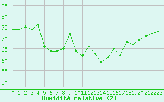 Courbe de l'humidit relative pour Recoubeau (26)