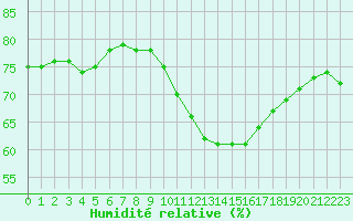 Courbe de l'humidit relative pour Salon-de-Provence (13)