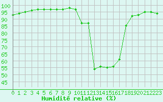 Courbe de l'humidit relative pour Creil (60)