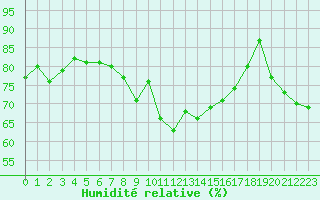 Courbe de l'humidit relative pour Figari (2A)