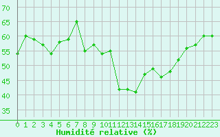 Courbe de l'humidit relative pour Ste (34)