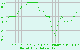 Courbe de l'humidit relative pour Melun (77)