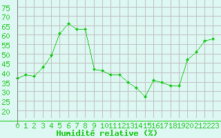 Courbe de l'humidit relative pour Saint-Yrieix-le-Djalat (19)