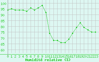 Courbe de l'humidit relative pour Isle-sur-la-Sorgue (84)