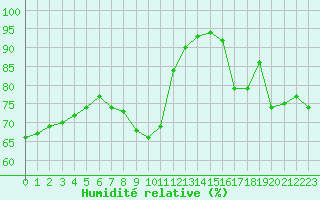 Courbe de l'humidit relative pour Plussin (42)