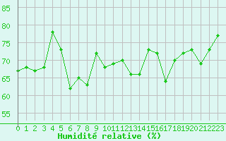 Courbe de l'humidit relative pour Ile du Levant (83)