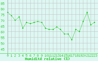 Courbe de l'humidit relative pour Gignac (34)