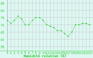 Courbe de l'humidit relative pour Rochefort Saint-Agnant (17)