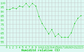 Courbe de l'humidit relative pour Ploeren (56)