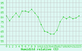 Courbe de l'humidit relative pour Avord (18)