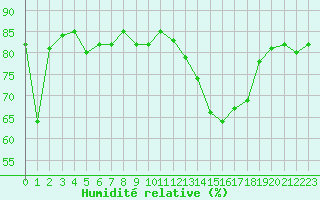 Courbe de l'humidit relative pour Souprosse (40)