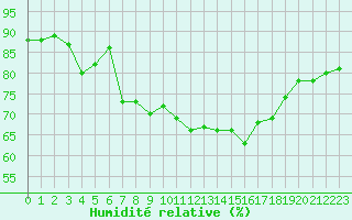 Courbe de l'humidit relative pour Luc-sur-Orbieu (11)