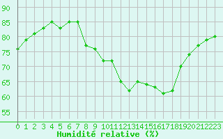 Courbe de l'humidit relative pour Millau (12)