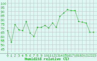 Courbe de l'humidit relative pour Cap Bar (66)