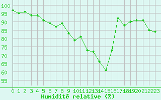 Courbe de l'humidit relative pour Montauban (82)