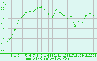 Courbe de l'humidit relative pour Agen (47)