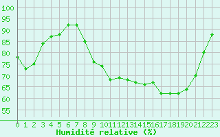 Courbe de l'humidit relative pour La Roche-sur-Yon (85)