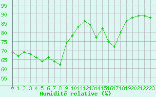 Courbe de l'humidit relative pour Ambrieu (01)