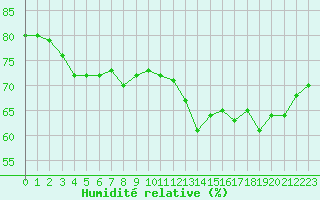 Courbe de l'humidit relative pour Cap Pertusato (2A)