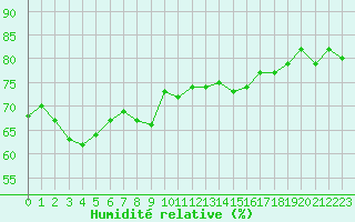 Courbe de l'humidit relative pour Solenzara - Base arienne (2B)