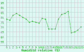 Courbe de l'humidit relative pour Hohrod (68)