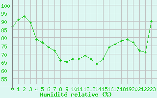 Courbe de l'humidit relative pour Lans-en-Vercors - Les Allires (38)