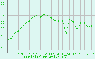 Courbe de l'humidit relative pour Sainte-Genevive-des-Bois (91)